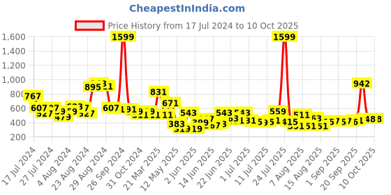 myntra.com CHRONEX Set Of 4 Makeup Sponges With Storage Box chronex Price History Graph from 17 Jul 2024 to 8 Oct 2025