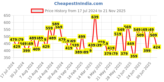 myntra.com CHRONEX Set Of 4 Matte Hair Claw Clips chronex Price History Graph from 17 Jul 2024 to 21 Nov 2025