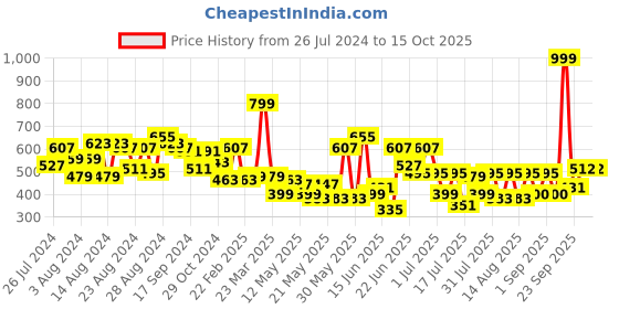 myntra.com CHRONEX Set Of 4 Mini Hair Donut Sock Bun chronex Price History Graph from 26 Jul 2024 to 14 Oct 2025