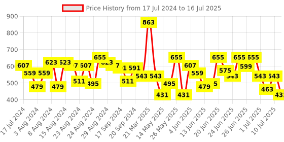 myntra.com CHRONEX Set Of 4 Nest Plastic Ponytail Holders chronex Price History Graph from 17 Jul 2024 to 16 Jul 2025