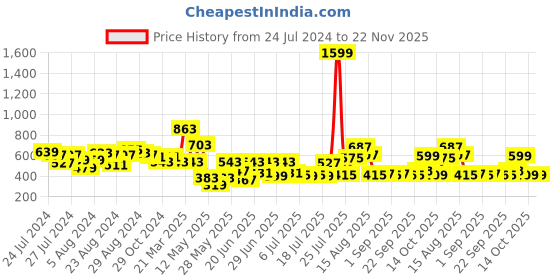 myntra.com CHRONEX Set Of 4 Professional Makeup Blender Sponge chronex Price History Graph from 24 Jul 2024 to 22 Nov 2025