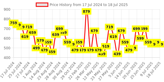 myntra.com CHRONEX Set Of 4 Reusable Makeup Removing Puffs chronex Price History Graph from 17 Jul 2024 to 11 Jul 2025