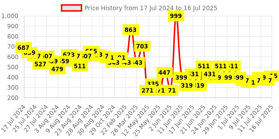 myntra.com CHRONEX Set Of 4 Soft Blending Puff chronex Price History Graph from 17 Jul 2024 to 16 Jul 2025