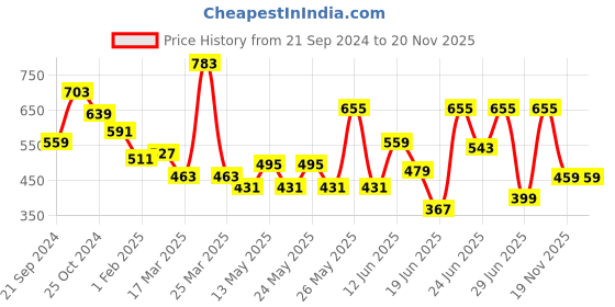 myntra.com CHRONEX Set Of 4 Wide Brimmed Knotted Headband chronex Price History Graph from 21 Sep 2024 to 20 Nov 2025