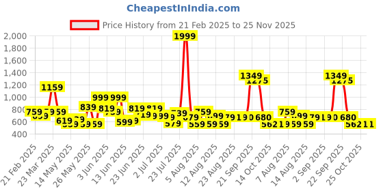 myntra.com CHRONEX Set Of 48 Tic Tac Hair Accessory chronex Price History Graph from 21 Feb 2025 to 24 Nov 2025