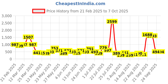 myntra.com CHRONEX Set of 5 Alligator Hair Clip -Assorted chronex Price History Graph from 21 Feb 2025 to 7 Oct 2025