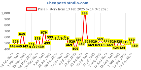 myntra.com CHRONEX Set of 5 Assorted Butterfly Shaped Claw Clips chronex Price History Graph from 13 Feb 2025 to 14 Oct 2025