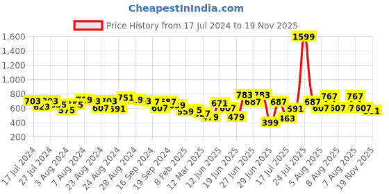 myntra.com CHRONEX Set of 5 Big Non Slip Hair Claw Clips chronex Price History Graph from 17 Jul 2024 to 19 Nov 2025
