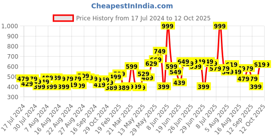myntra.com CHRONEX Set of 5 Claw Clip chronex Price History Graph from 17 Jul 2024 to 12 Oct 2025
