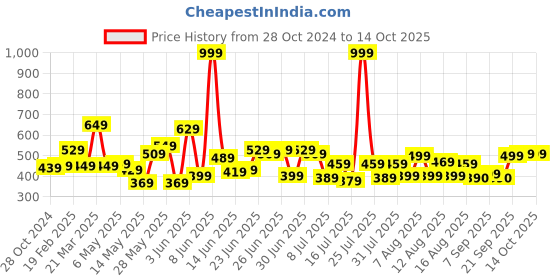 myntra.com CHRONEX Set of 5 Claw Clip chronex Price History Graph from 28 Oct 2024 to 14 Oct 2025