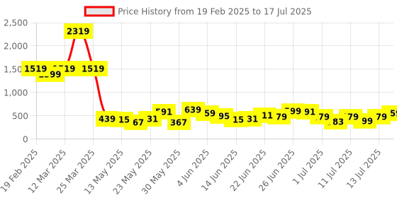 myntra.com CHRONEX Set of 5 Claw Clip -Assorted chronex Price History Graph from 19 Feb 2025 to 13 Jul 2025