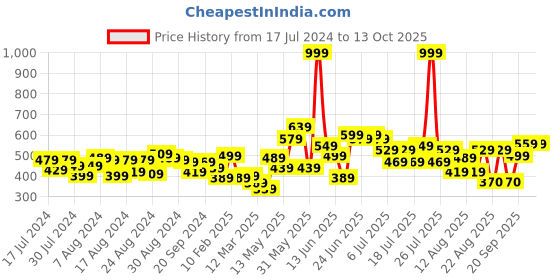 myntra.com CHRONEX Set of 5 Claw Clips chronex Price History Graph from 17 Jul 2024 to 13 Oct 2025