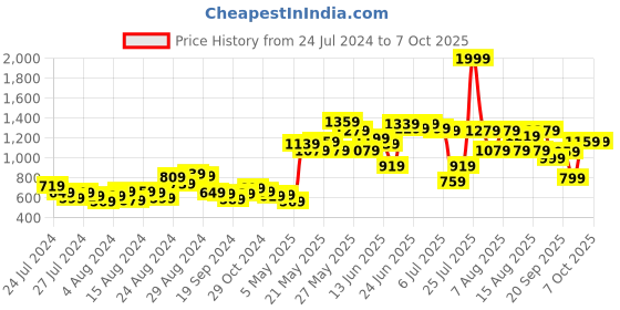 myntra.com CHRONEX Set of 5 Claw Clips chronex Price History Graph from 24 Jul 2024 to 7 Oct 2025