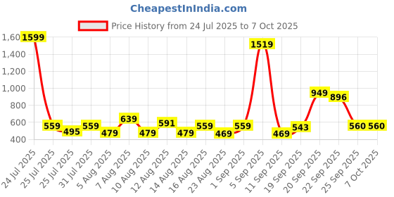 myntra.com CHRONEX Set Of 5 Donut Bun & French Braid Tool Hair Accessory Set chronex Price History Graph from 24 Jul 2025 to 7 Oct 2025
