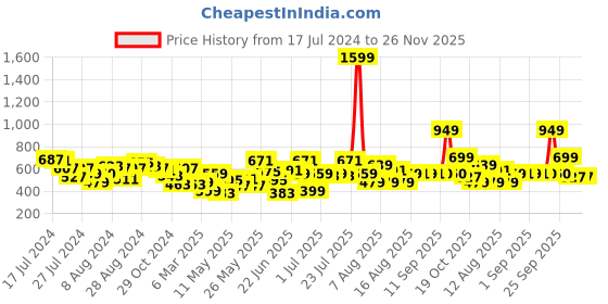 myntra.com CHRONEX Set of 5 Foundation Sponge Powder Puffs - Multicolored chronex Price History Graph from 17 Jul 2024 to 26 Nov 2025