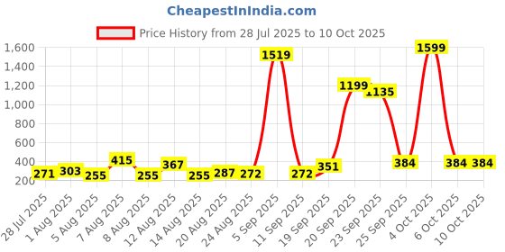 myntra.com CHRONEX Set Of 5 Hair Juda Bun Maker chronex Price History Graph from 28 Jul 2025 to 9 Oct 2025