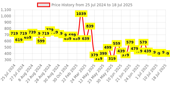 myntra.com CHRONEX Set of 5 Latex Free Mini Finger Makeup Puff Set - Assorted chronex Price History Graph from 25 Jul 2024 to 11 Jul 2025