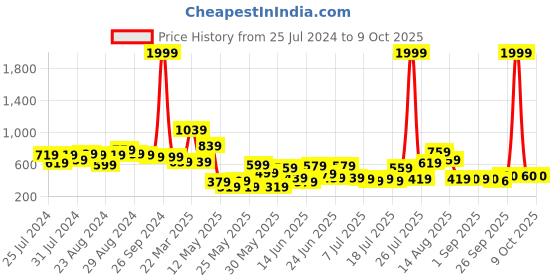 myntra.com CHRONEX Set of 5 Latex Free Mini Finger Makeup Puff Set - Assorted chronex Price History Graph from 25 Jul 2024 to 7 Oct 2025