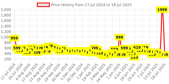 myntra.com CHRONEX Set Of 5 Matte Banana Clips chronex Price History Graph from 17 Jul 2024 to 13 Jul 2025