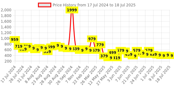 myntra.com CHRONEX Set Of 5 Mini Finger Puff Set chronex Price History Graph from 17 Jul 2024 to 11 Jul 2025