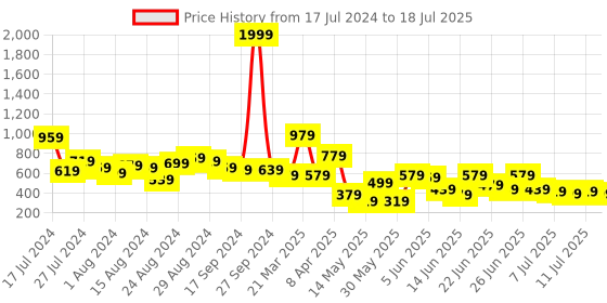 myntra.com CHRONEX Set Of 5 Mini Finger Sponge Puffs chronex Price History Graph from 17 Jul 2024 to 11 Jul 2025