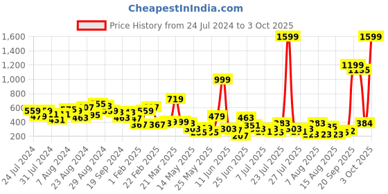 myntra.com CHRONEX Set of 5 Professional Hair Styling Tool Set chronex Price History Graph from 24 Jul 2024 to 3 Oct 2025