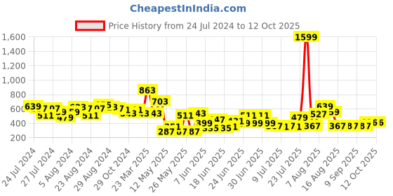 myntra.com CHRONEX Set of 5 Soft & Latex-Free Professional Beauty Blender Sponges - Multicolored chronex Price History Graph from 24 Jul 2024 to 12 Oct 2025