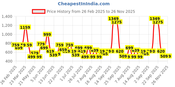 myntra.com CHRONEX Set Of 50 Bobby Pin Hair Accessory chronex Price History Graph from 26 Feb 2025 to 26 Nov 2025