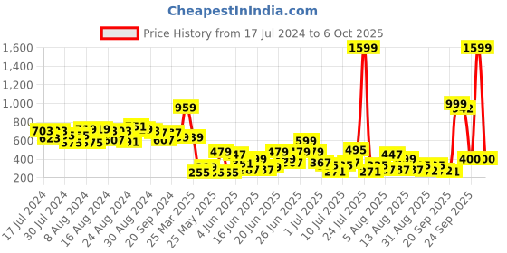 myntra.com CHRONEX Set Of 50 Seamless Cotton Elastic Ponytail Holders chronex Price History Graph from 17 Jul 2024 to 6 Oct 2025