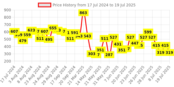 myntra.com CHRONEX Set Of 50 Thick Cotton Durable Elastic Ponytail Holders chronex Price History Graph from 17 Jul 2024 to 10 Jul 2025