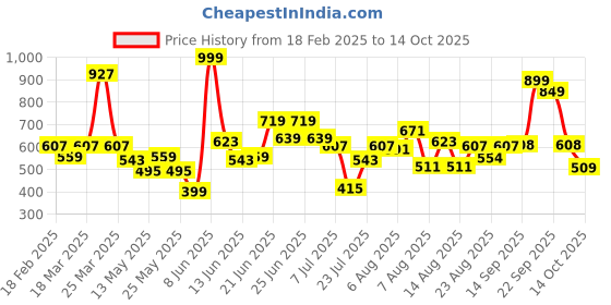 myntra.com CHRONEX Set Of 50 U-Shape Bobby Pins Hair Accessory chronex Price History Graph from 18 Feb 2025 to 14 Oct 2025