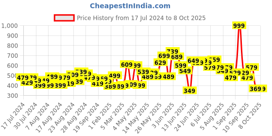 myntra.com CHRONEX Set of 6 Assorted Acrylic Claw Clips chronex Price History Graph from 17 Jul 2024 to 7 Oct 2025