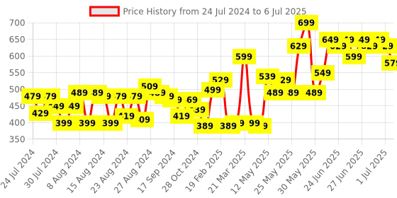 myntra.com CHRONEX Set of 6 Assorted Butterfly & Rectangular Claw Clips chronex Price History Graph from 24 Jul 2024 to 6 Jul 2025