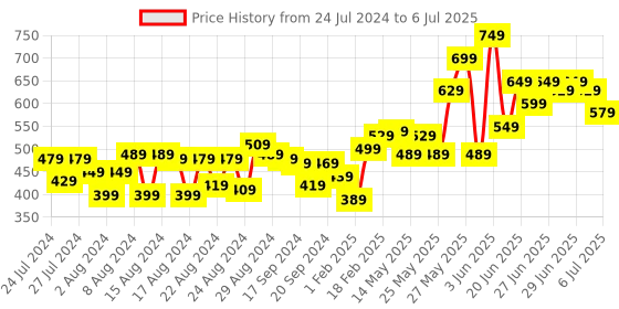 myntra.com CHRONEX Set of 6 Assorted Butterfly & Rectangular Hair Claw Clips chronex Price History Graph from 24 Jul 2024 to 6 Jul 2025