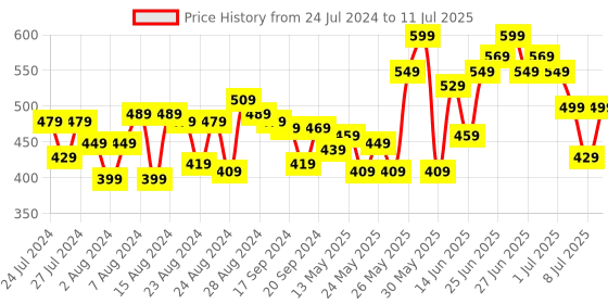 myntra.com CHRONEX Set Of 6 Assorted Claw Clip chronex Price History Graph from 24 Jul 2024 to 11 Jul 2025