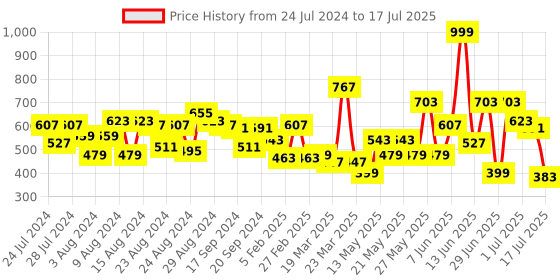 myntra.com CHRONEX Set Of 6 Assorted Claw Clips chronex Price History Graph from 24 Jul 2024 to 6 Jul 2025