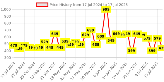 myntra.com CHRONEX Set of 6 Assorted Transparent Claw Clips chronex Price History Graph from 17 Jul 2024 to 13 Jul 2025