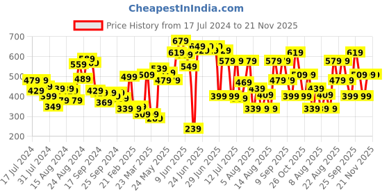 myntra.com CHRONEX Set of 6 Banana Clip chronex Price History Graph from 17 Jul 2024 to 21 Nov 2025