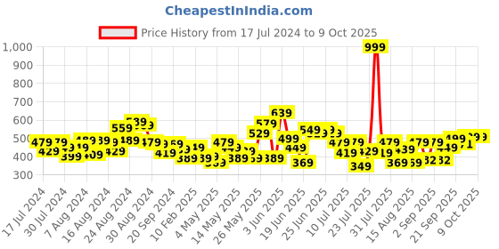 myntra.com CHRONEX Set of 6 Banana Clip chronex Price History Graph from 17 Jul 2024 to 9 Oct 2025