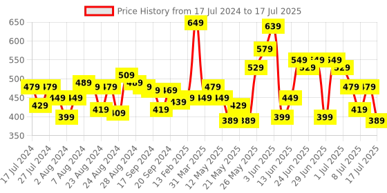 myntra.com CHRONEX Set of 6 Banana Clips chronex Price History Graph from 17 Jul 2024 to 17 Jul 2025