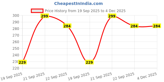 myntra.com CHRONEX Set of 6 Beaded Tic Tac Hair Clips chronex Price History Graph from 19 Sep 2025 to 4 Dec 2025