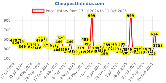 myntra.com CHRONEX Set Of 6 Big Size Regular Metallic Tic Tac Hair Clips chronex Price History Graph from 17 Jul 2024 to 11 Oct 2025