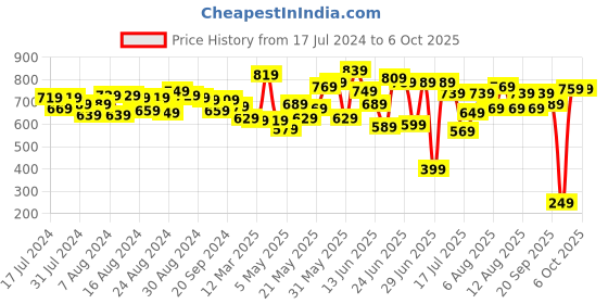 myntra.com CHRONEX Set of 6 Bird Nest Velvet Ponytail Holders chronex Price History Graph from 17 Jul 2024 to 5 Oct 2025