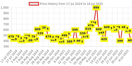 myntra.com CHRONEX Set of 6 Butterfly Claw Clip chronex Price History Graph from 17 Jul 2024 to 16 Jul 2025