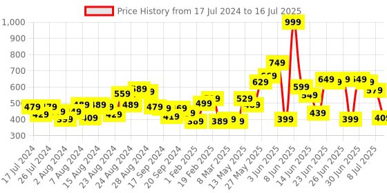 myntra.com CHRONEX Set of 6 Butterfly Claw Clips chronex Price History Graph from 17 Jul 2024 to 16 Jul 2025