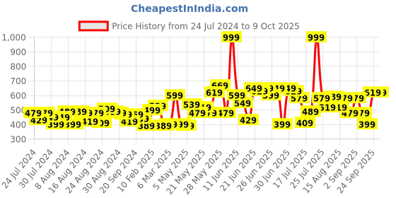 myntra.com CHRONEX Set of 6 Butterfly Clip chronex Price History Graph from 24 Jul 2024 to 8 Oct 2025