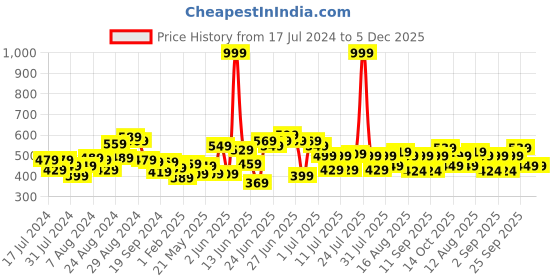 myntra.com CHRONEX Set of 6 Claw Clip chronex Price History Graph from 17 Jul 2024 to 5 Dec 2025
