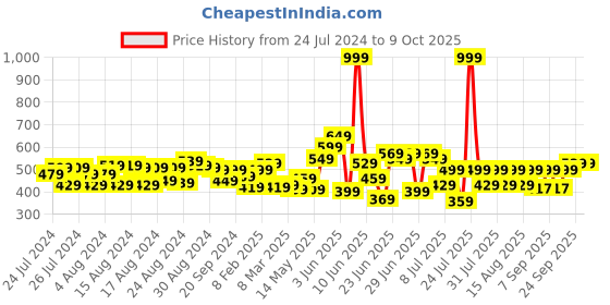 myntra.com CHRONEX Set of 6 Claw Clip chronex Price History Graph from 24 Jul 2024 to 9 Oct 2025