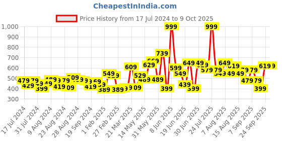 myntra.com CHRONEX Set of 6 Claw Clip chronex Price History Graph from 17 Jul 2024 to 8 Oct 2025
