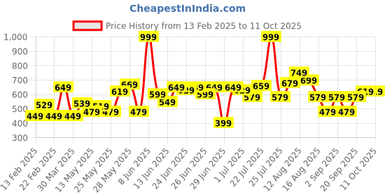 myntra.com CHRONEX Set of 6 Claw Clip chronex Price History Graph from 13 Feb 2025 to 10 Oct 2025